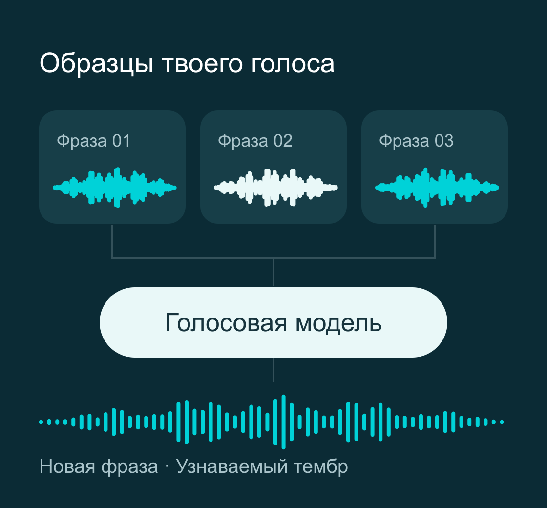Схема персональной голосовой модели: три образца одного голоса, модель и новая фраза с узнаваемым тембром.