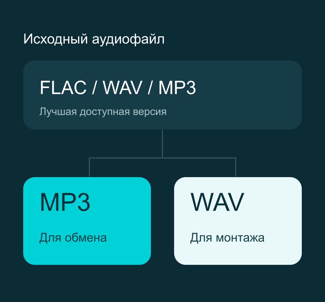 Схема выбора формата: исходное аудио FLAC, WAV или MP3, затем MP3 для обмена либо WAV для монтажа.