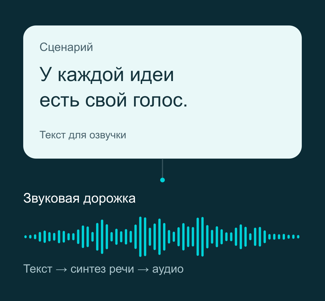 Схема озвучки сценария: текст, синтез речи в отдельном TTS-сервисе и готовая звуковая дорожка.