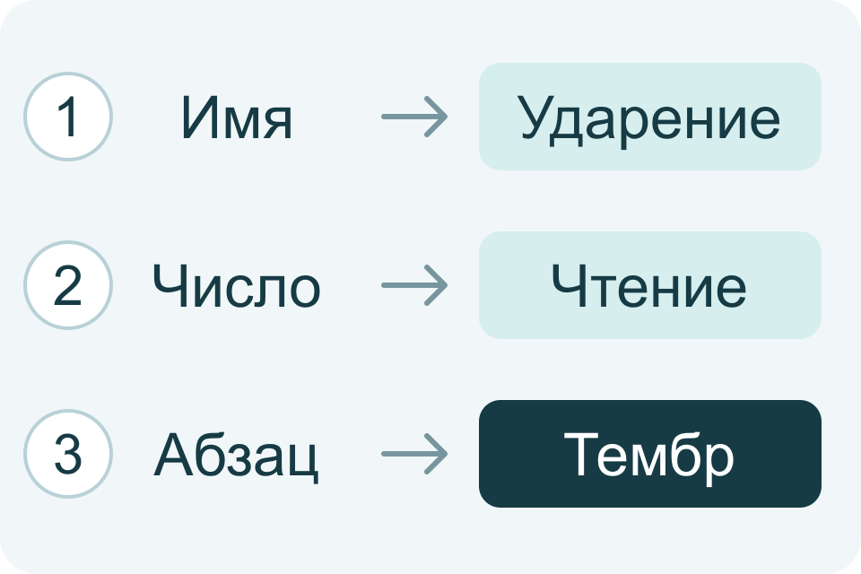 Примеры контрольных заданий: имя проверяет ударение, число — чтение, а абзац — устойчивость тембра.