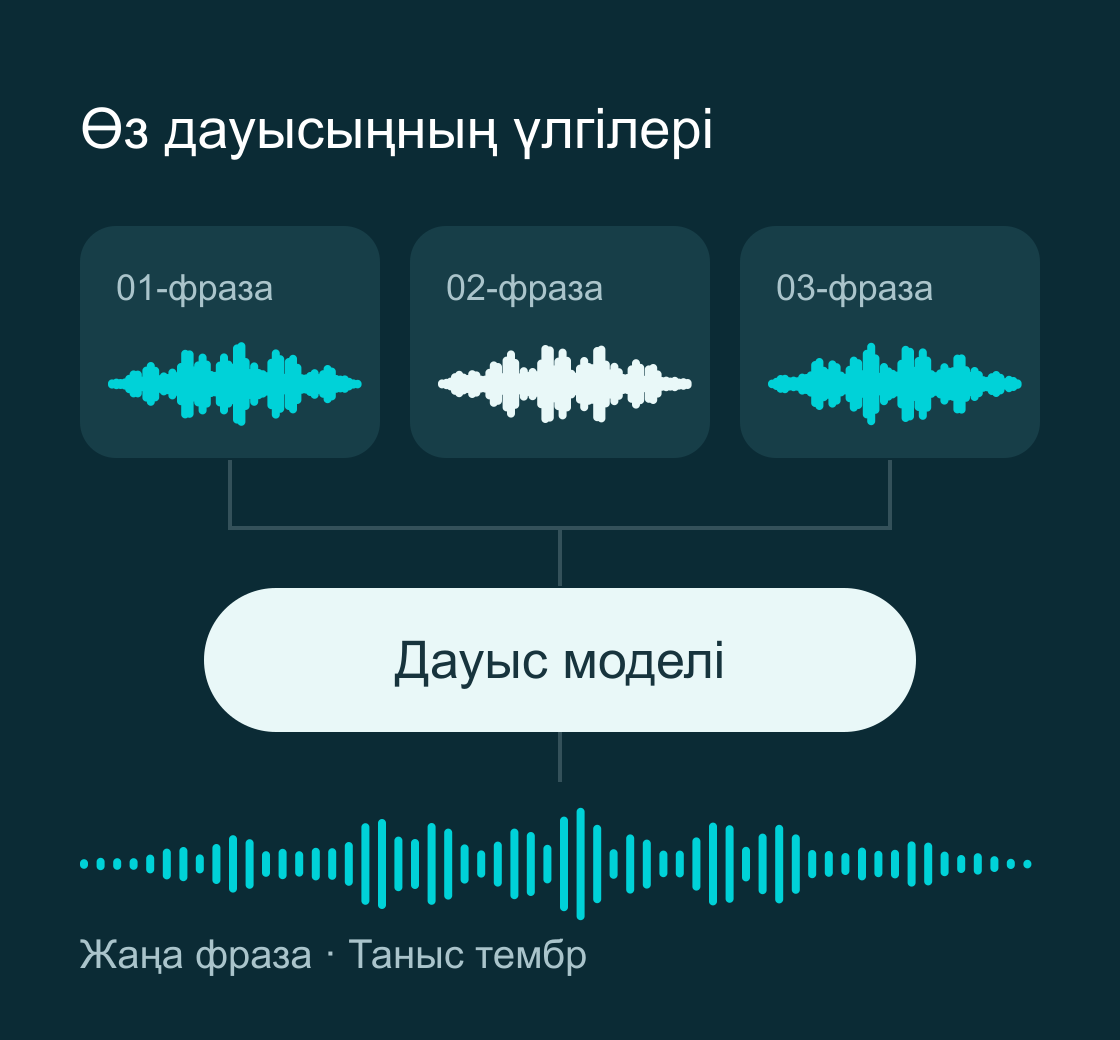 Жеке дауыс моделінің сызбасы: бір дауыстың үш үлгісі, модель және таныс тембрдегі жаңа фраза.