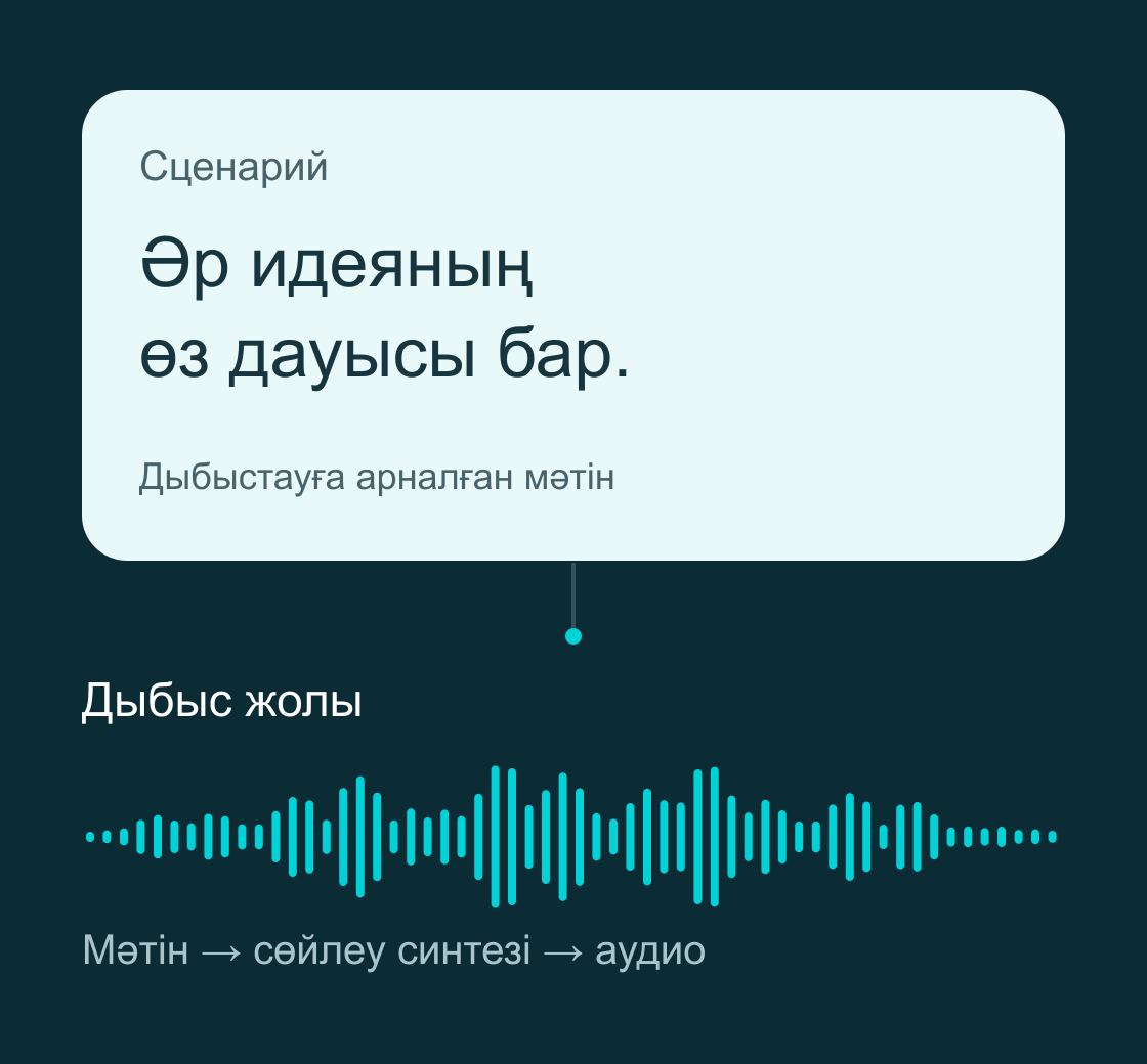 Сценарийді дыбыстау сызбасы: мәтін, бөлек TTS сервисіндегі сөйлеу синтезі және дайын дыбыс жолы.