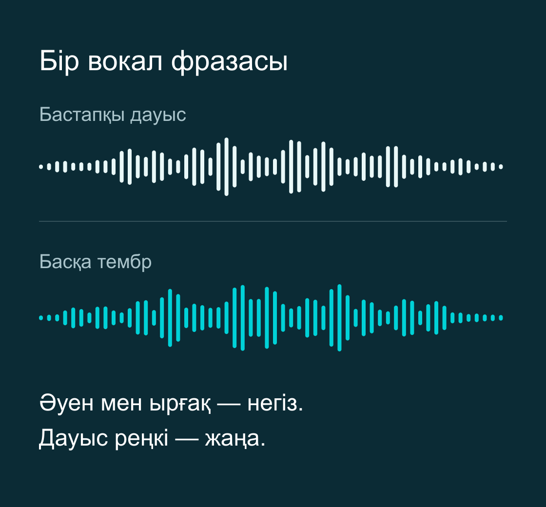 Вокалды түрлендіру сызбасы: жазылған бір фразаның бастапқы дауысы және басқа тембрдегі нұсқасы.